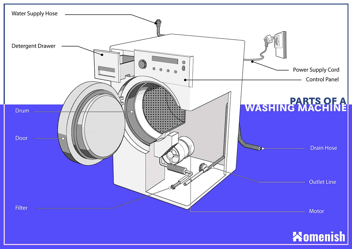 洗衣機零件示意圖