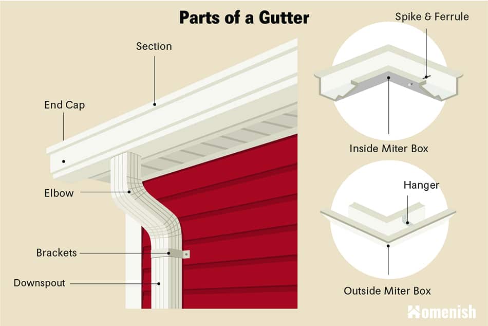 Parts of a gutter