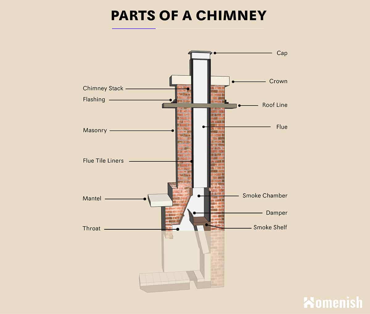 Anatomy of a Chimney