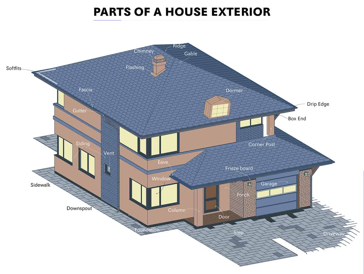 Parts of a House Exterior