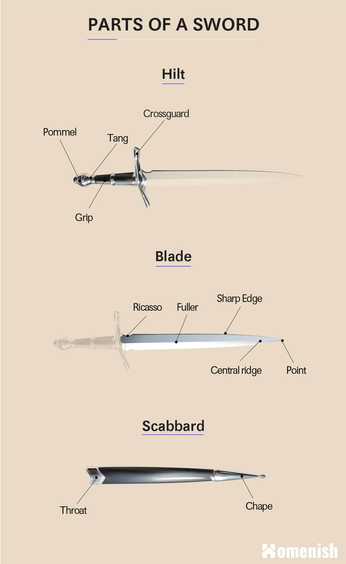 劍的部分-完整的部分圖表