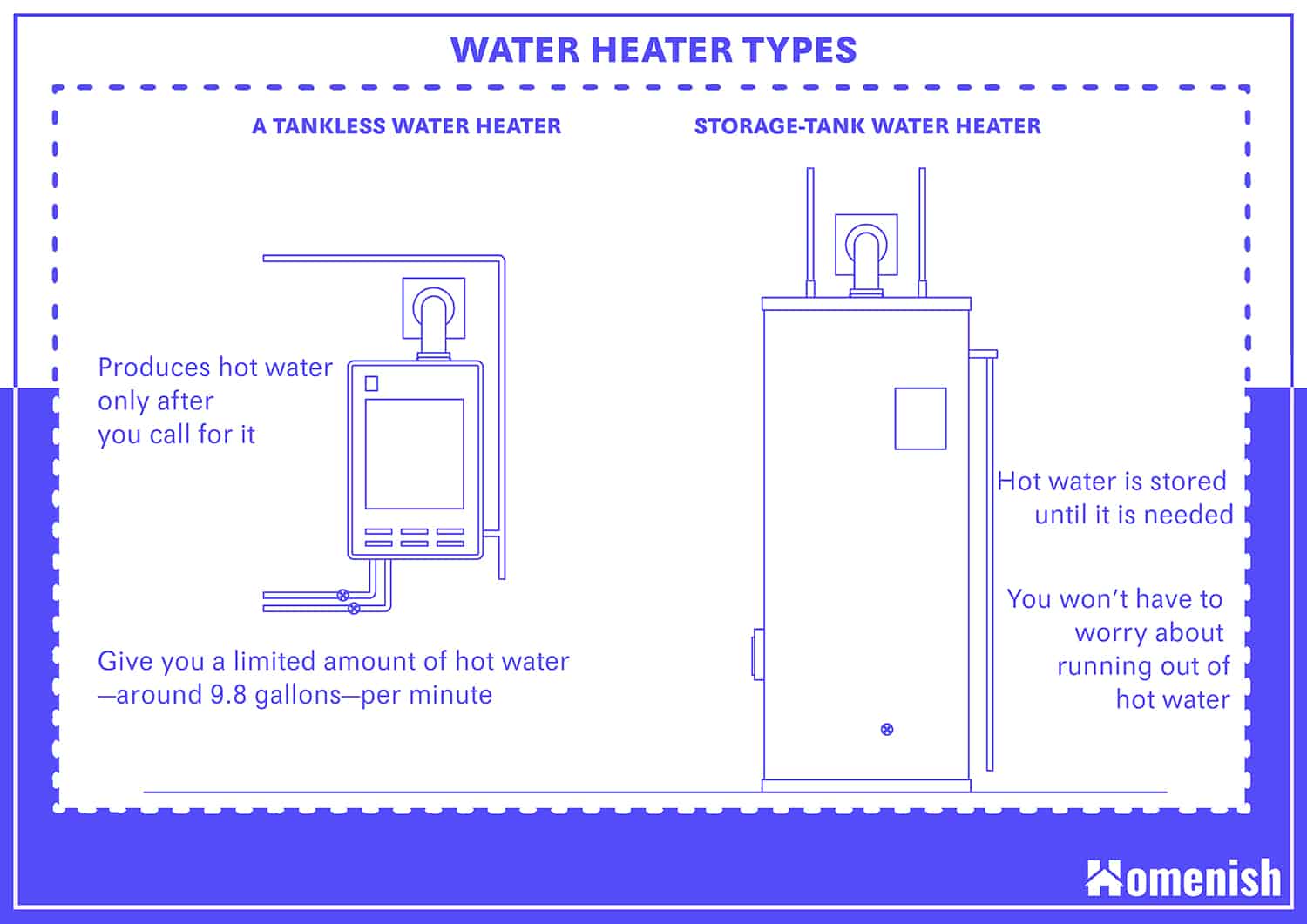 熱水器類型及其尺寸